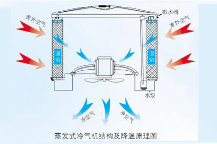 電子廠降溫,車間空調(diào),降溫設(shè)備,車間降溫,潤(rùn)東方環(huán)保空調(diào)