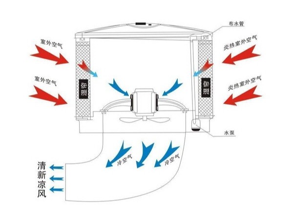 提升環(huán)?？照{(diào)制冷效果的幾大要素