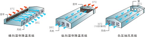 負壓風機,風扇,車間通風,車間排風,排風機