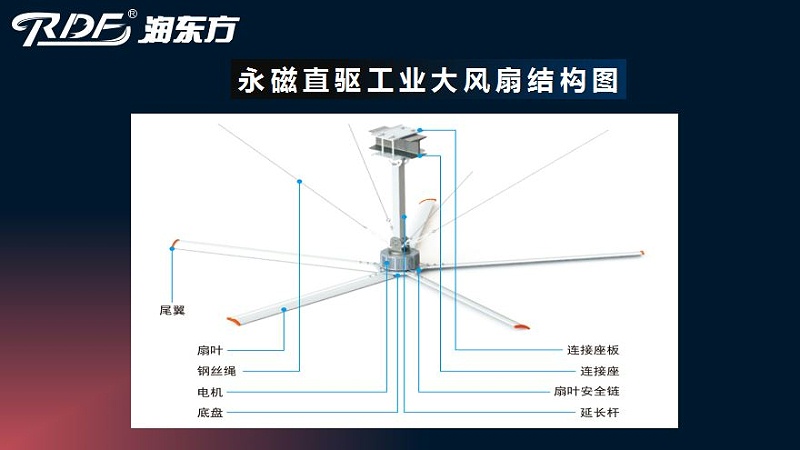 潤東方工業(yè)大風(fēng)扇結(jié)構(gòu)圖